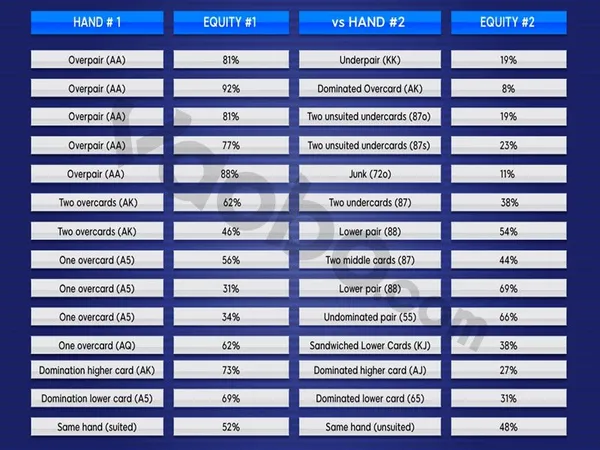  tỷ lệ phần trăm chiến thắng hay equity của người chơi