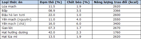 Bảng thành phần trong khẩu phần ăn cho gà chiến