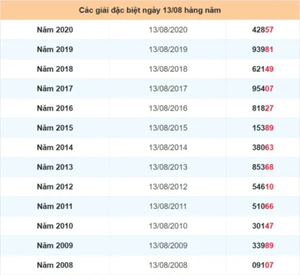 Bảng thống kê soi cầu 666 miền Bắc từ 2005-2020