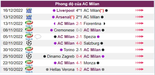 Phong độ của CLB AC Milan 10 trận gần nhất