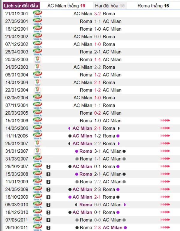 Lịch sử đối đầu giữa hai đội AC Milan vs Roma