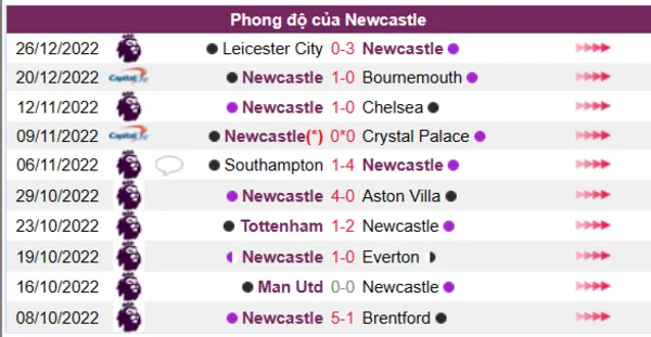 Phong độ của CLB Newcastle 10 trận gần nhất