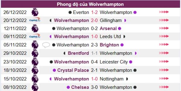 Phong độ của CLB Wolverhampton 10 trận gần nhất