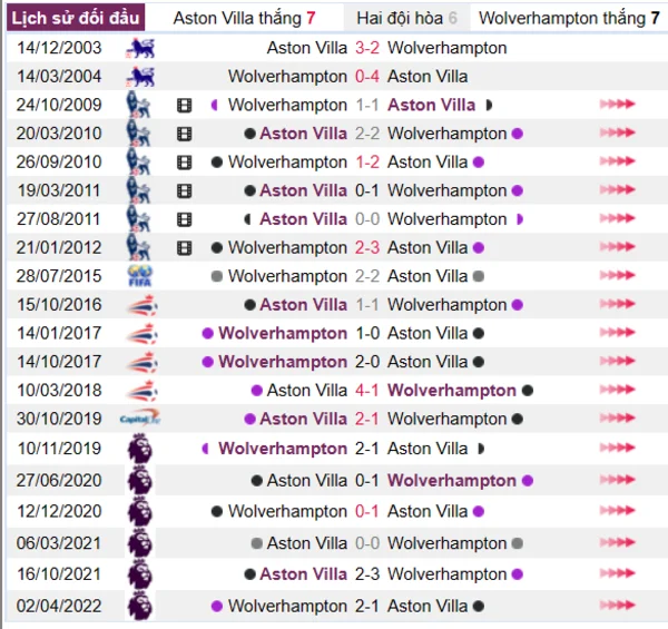 Lịch sử đối đầu giữa hai đội Aston Villa vs Wolverhampton