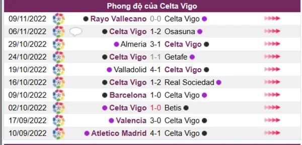 Phong độ của Celta Vigo 10 trận gần nhất