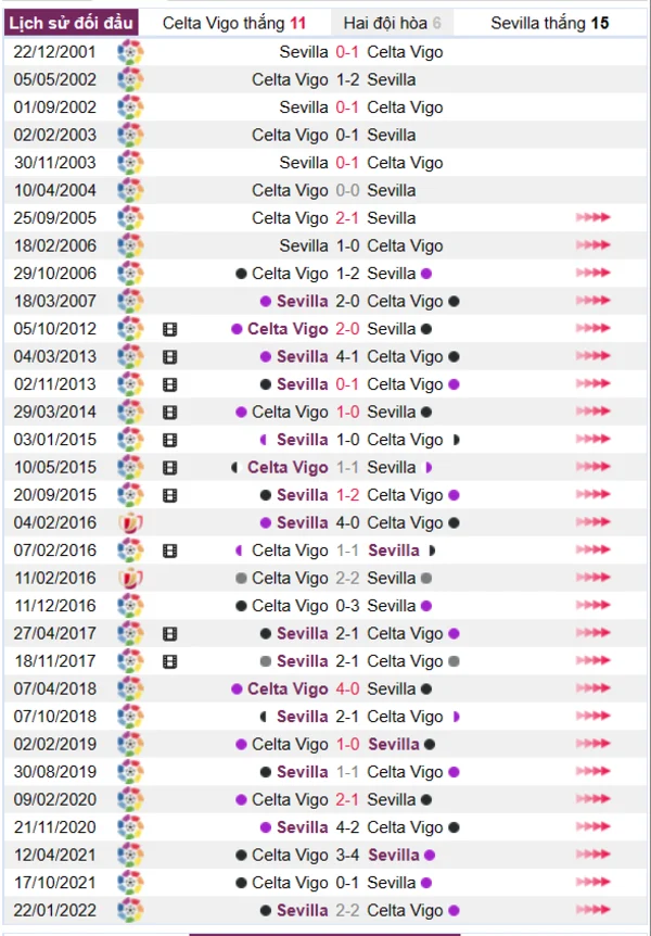 Lịch sử đối đầu giữa Celta Vigo vs Sevilla