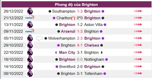 Phong độ của CLB Brighton 10 trận gần nhất