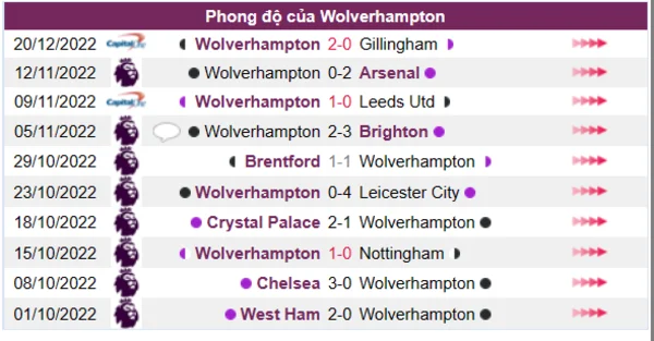 Phong độ của Wolverhampton 10 trận gần nhất