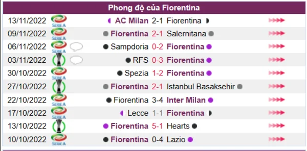 Phong độ của CLB Fiorentina 10 trận gần nhất