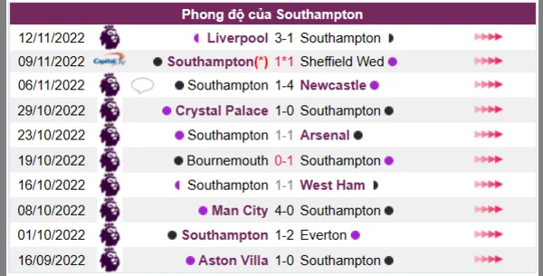 Phong độ của Southampton 10 trận gần nhất