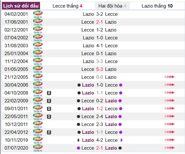 Lịch sử đối đầu giữa hai đội Lecce - Lazio