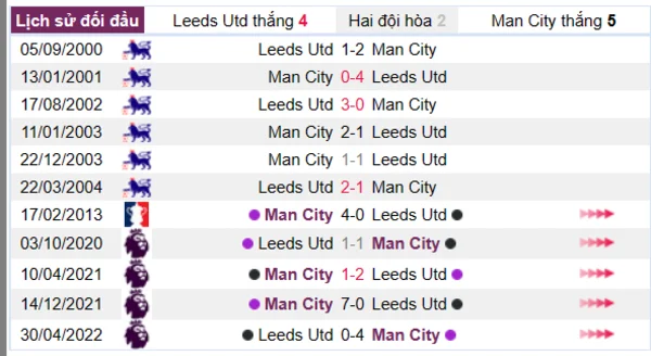 Lịch sử đối đầu giữa Leeds Utd vs Man City