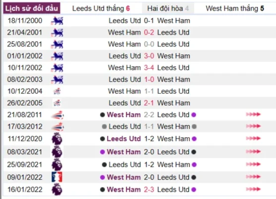 Lịch sử đối đầu giữa hai đội Leeds Utd vs West Ham