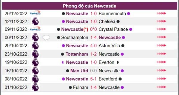 Phong độ của Newcastle 10 trận gần nhất