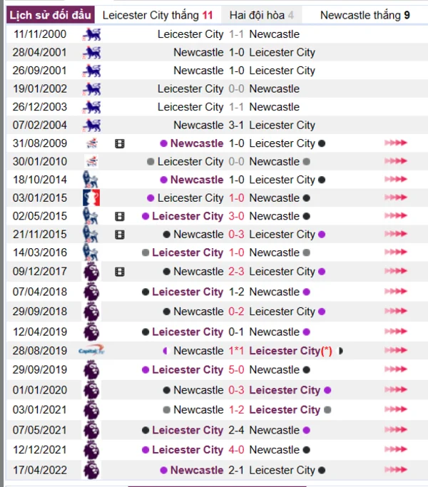 Lịch sử đối đầu giữa Leicester City vs Newcastle