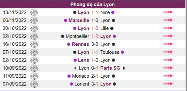 Phong độ của Lyon 10 trận gần nhất