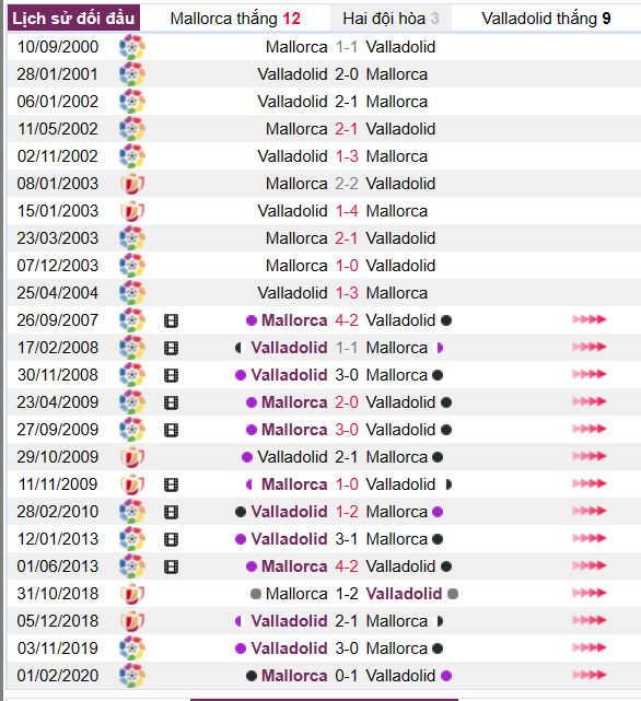 Lịch sử đối đầu giữa hai đội Mallorca vs Valladolid