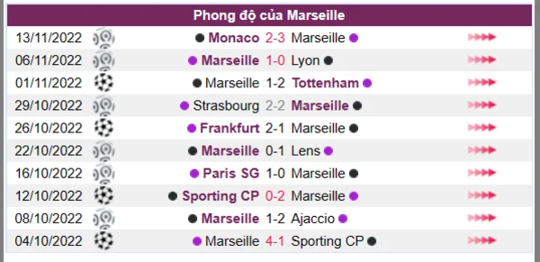 Phong độ của Marseille 10 trận gần nhất