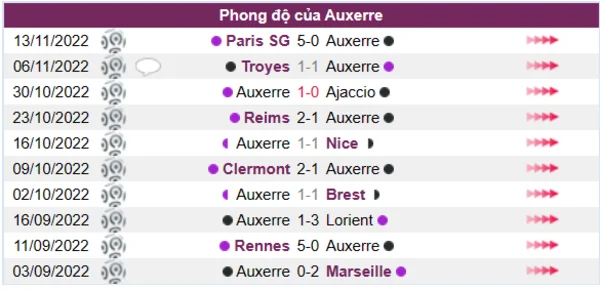 Phong độ của Auxerre 10 trận gần nhất