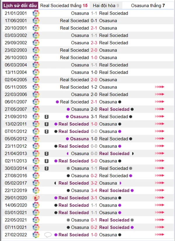 Lịch sử đối đầu giữa Real Sociedad vs Osasuna