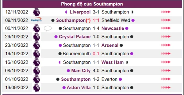 Phong độ của Southampton 10 trận gần nhất