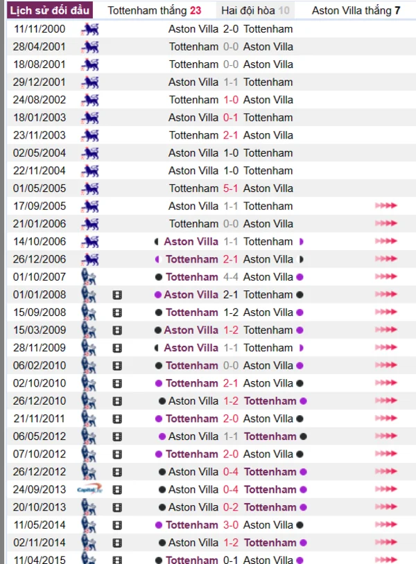 Lịch sử đối đầu giữa hai đội Tottenham vs Aston Villa