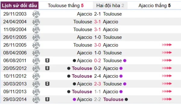 Lịch sử đối đầu giữa Toulouse vs Ajaccio