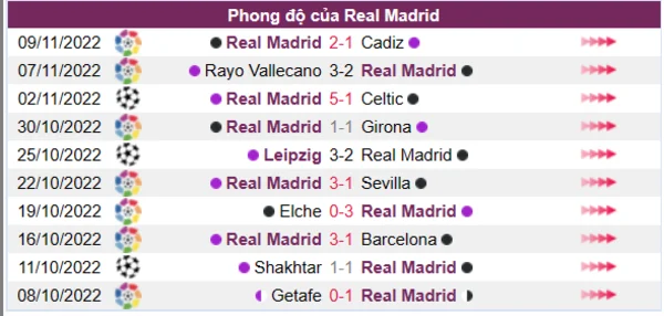 Phong độ của Real Madrid 10 trận gần nhất