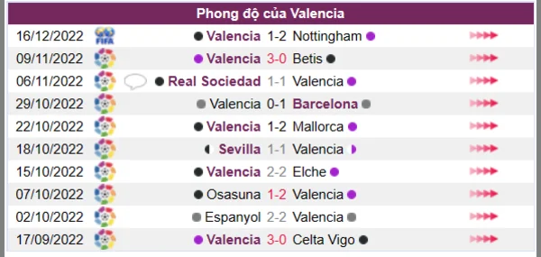 Phong độ của Valencia 10 trận gần nhất