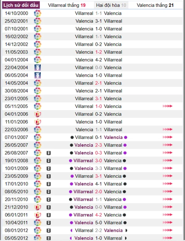 Lịch sử đối đầu giữa Villarreal vs Valencia