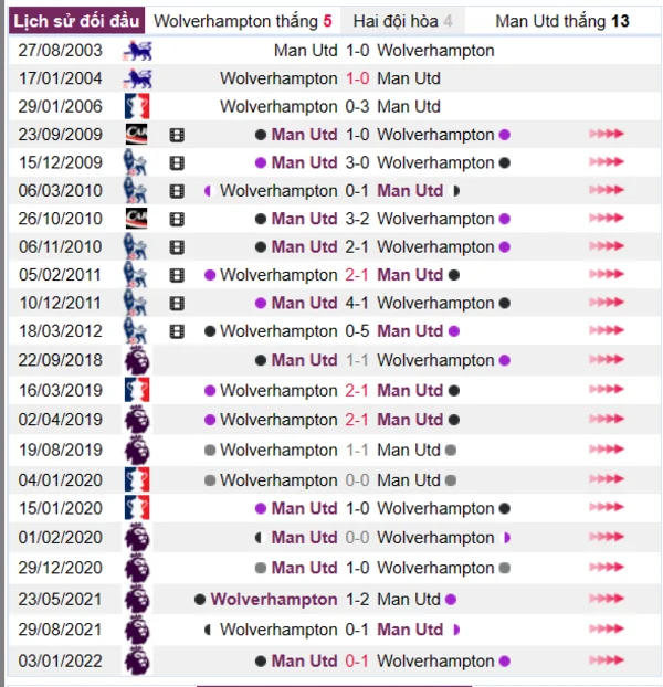 Lịch sử đối đầu giữa Wolverhampton vs Man Utd