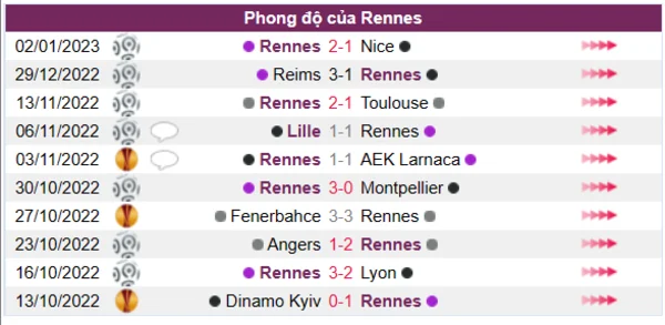 Phong độ của Rennes 10 trận gần nhất