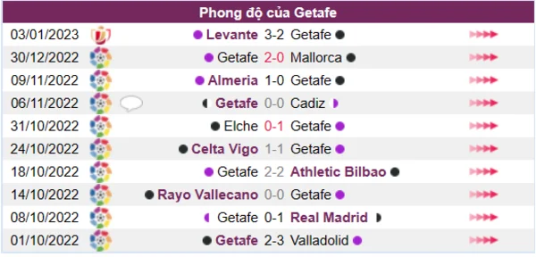 Phong độ của Getafe 10 trận gần nhất