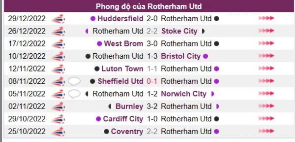 Phong độ của CLB Rotherham Utd 10 trận gần nhất