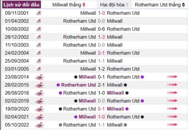 Lịch sử đối đầu giữa hai đội Millwall vs Rotherham Utd