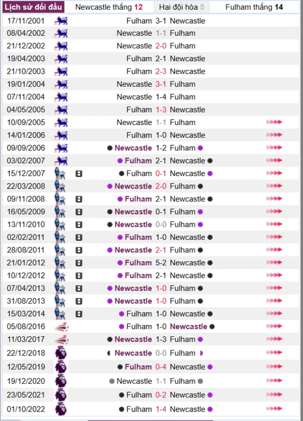 Lịch sử đối đầu giữa hai đội Newcastle vs Fulham