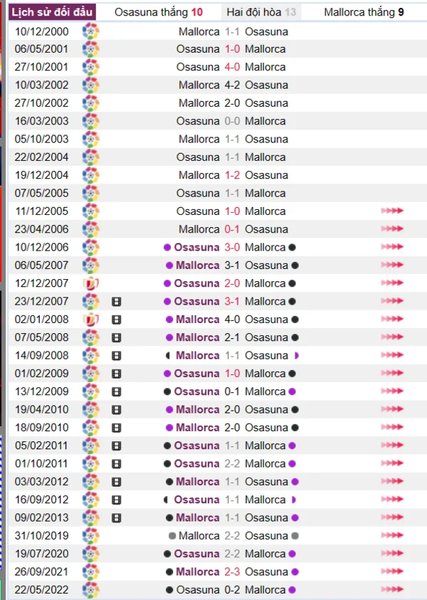 Lịch sử đối đầu giữa hai đội Osasuna vs Mallorca
