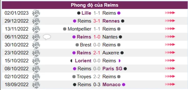 Phong độ của Reims 10 trận gần nhất