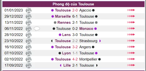 Phong độ của Toulouse 10 trận gần nhất