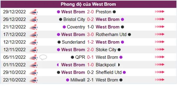 Phong độ của CLB West Brom 10 trận gần nhất