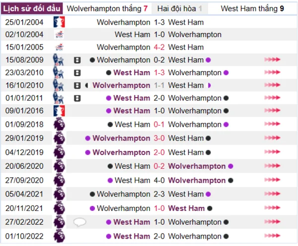 Lịch sử đối đầu giữa hai đội Wolverhampton vs West Ham