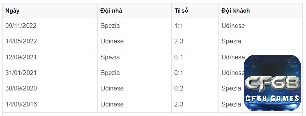 Thống kê các trận đối đầu giữa Udinese vs Spezia