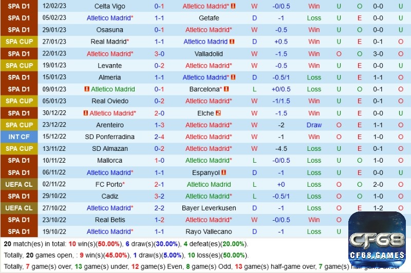 Thành tích của đội chủ nhà Atletico Madrid 