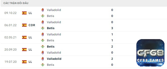 Lịch sử đối đầu của Betis vs Valladolid