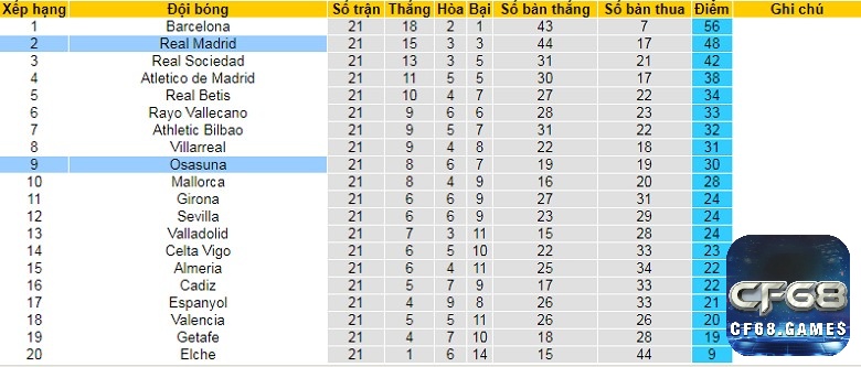 Vị trí trên bảng xếp hạng của hai đội Osasuna vs Real Madrid