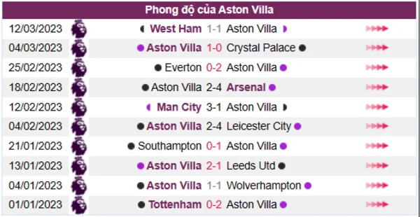 Nhận định phong độ CLB Aston Villa