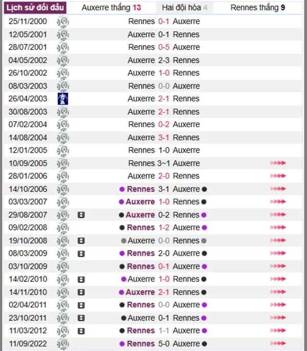 Phân tích lịch sử đối đầu giữa Auxerre vs Rennes