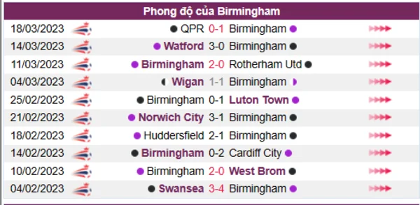 Nhận định phong độ CLB Birmingham