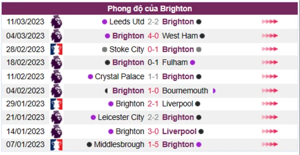 Nhận định phong độ CLB Brighton