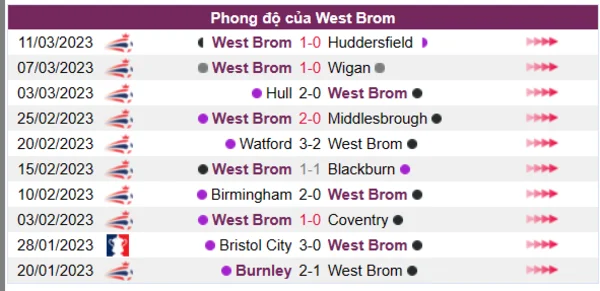 Nhận định phong độ CLB West Brom